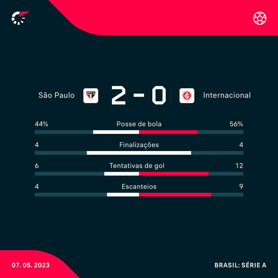 Estatísticas de São Paulo 1 x 1 Inter