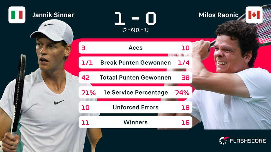 Statistieken Sinner - Raonic