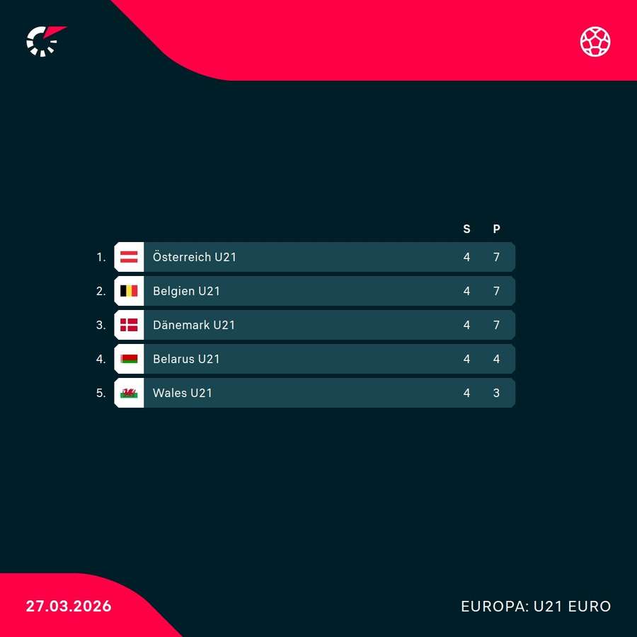 U21 EURO-Qualifikation: Die Tabelle der Österreich-Gruppe
