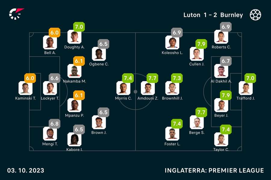 Notas dos jogadores Notas dos jogadores