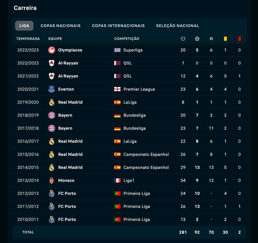 Histórico de partidas em ligas nacionais