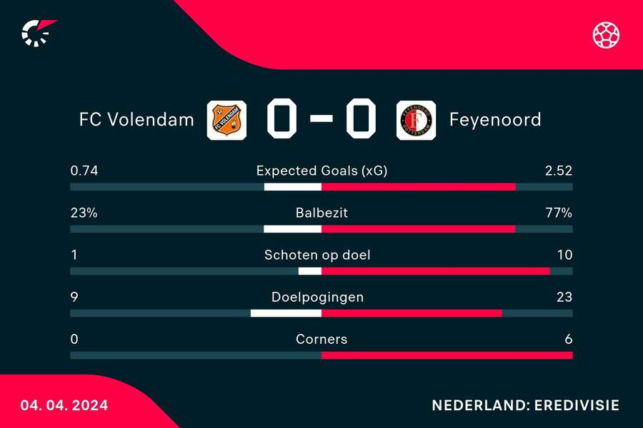 Statistieken Volendam-Feyenoord