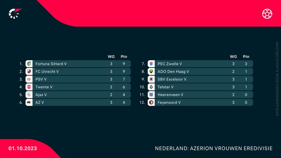 De stand in de Vrouwen Eredivisie