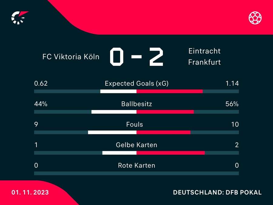 Statistiken zum Spiel: Viktoria Köln vs. Eintracht Frankfurt