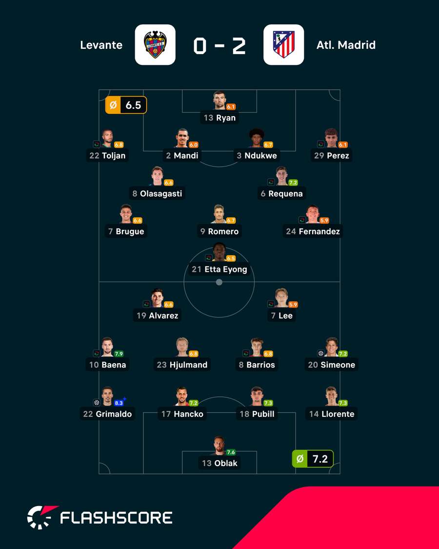 Pontuações dos jogadores Pontuações dos jogadores