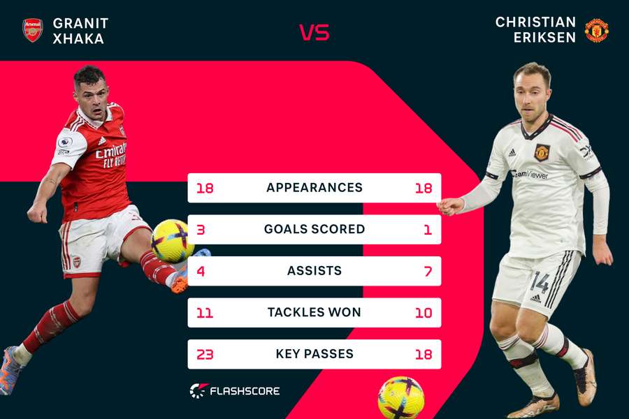 Xhaka vs. Eriksen