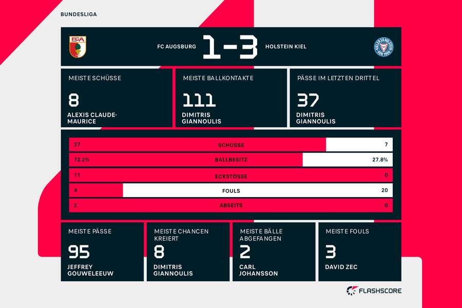 Statistiken: Augsburg vs. Kiel Statistiken: Augsburg vs. Kiel