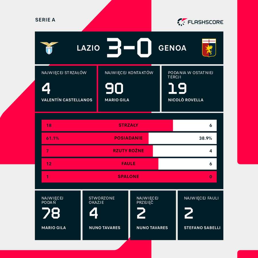 Statystyki meczu Lazio - Genoa