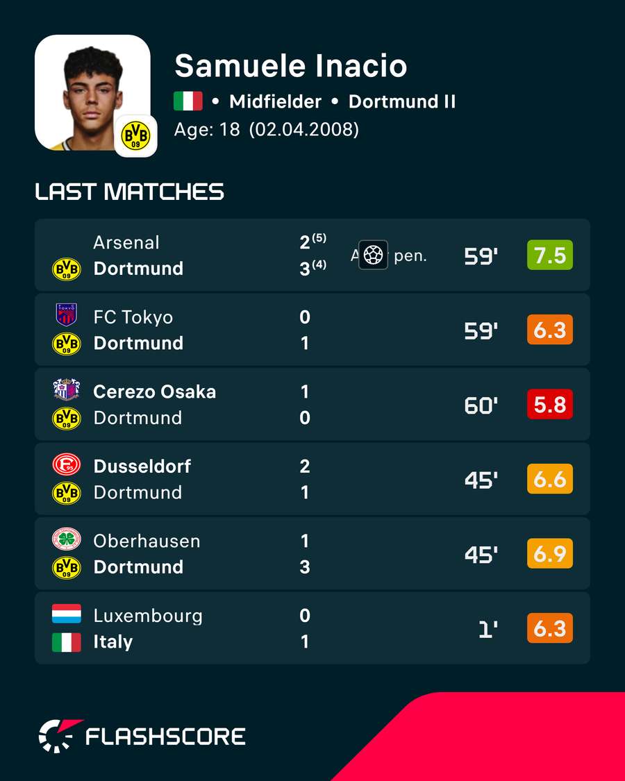 Inacio's recent ratings
