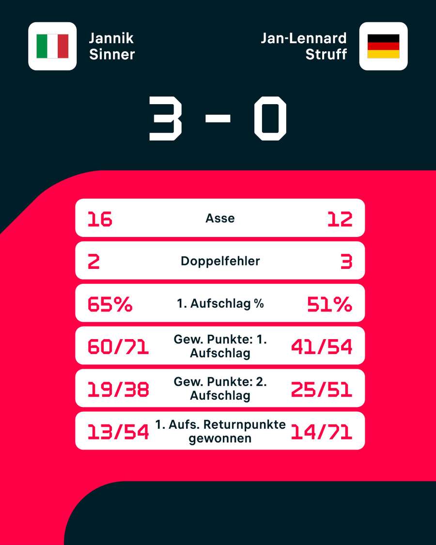 Statistiken: Sinner vs. Struff Statistiken: Sinner vs. Struff