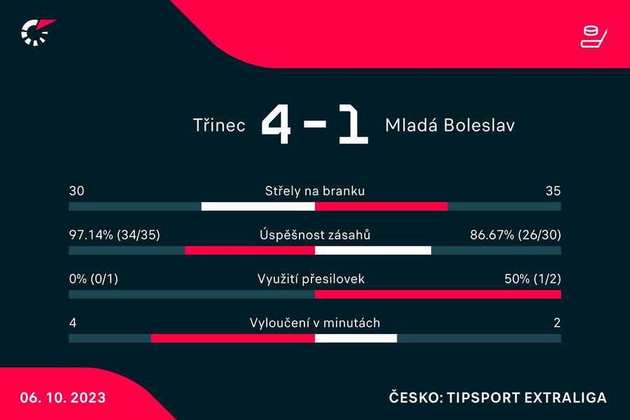 Statistiky utkání. Statistiky utkání.