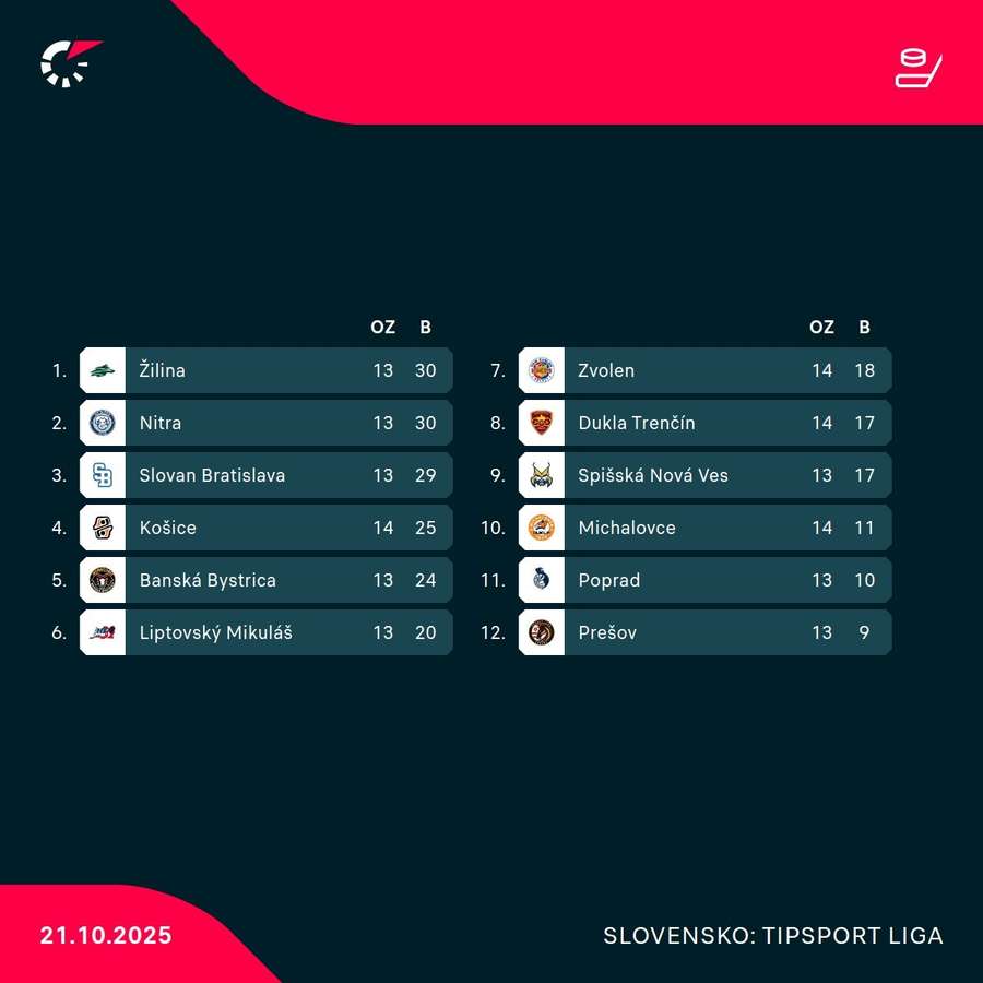 Aktuálna tabuľka Tipsport ligy. Aktuálna tabuľka Tipsport ligy.