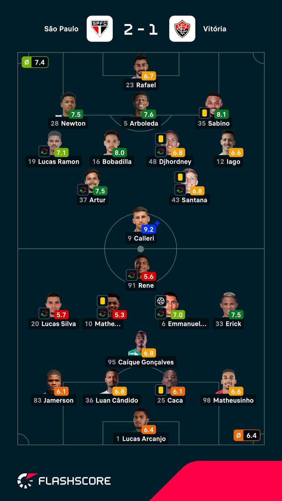 As notas dos jogadores titulares na partida As notas dos jogadores titulares na partida