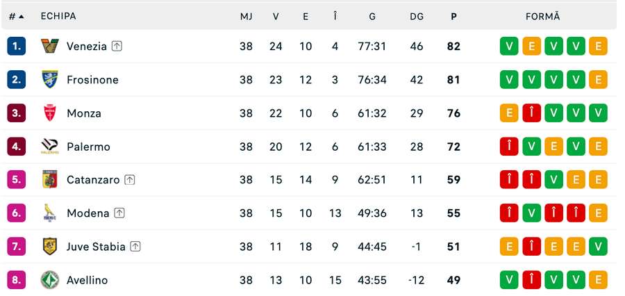 Clasament Serie B