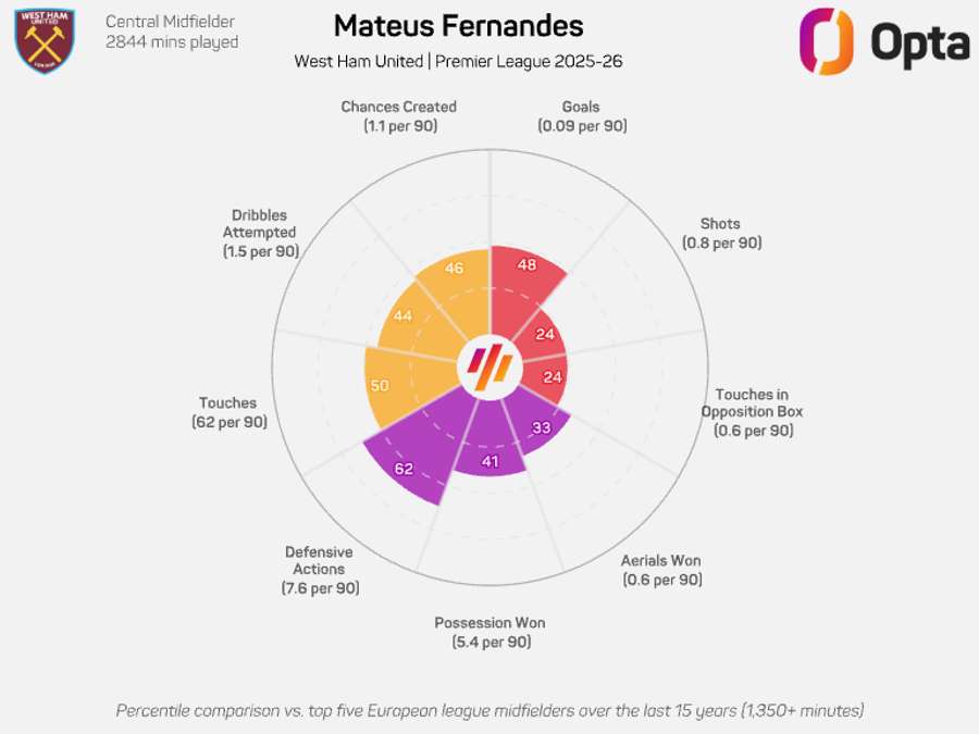 Mateus Fernandes radar chart - Premier League 2025/26