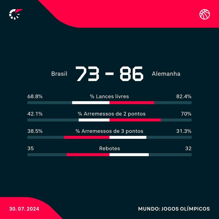 As estatísticas de Brasil 73x86 Alemanha