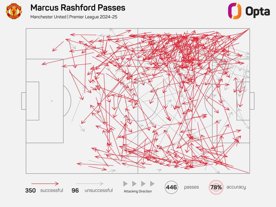 Marcus Rashford passes for Man United 2024/25 Marcus Rashford passes for Man United 2024/25