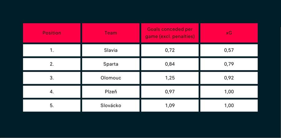 Tabela bramek straconych na mecz w lidze czeskiej