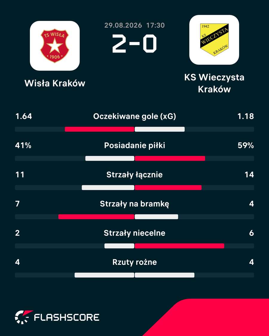 Statystyki meczu Wisła Kraków – Wieczysta Kraków Statystyki meczu Wisła Kraków – Wieczysta Kraków