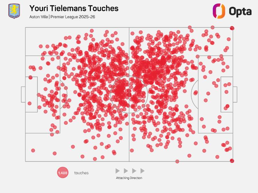 Mapa de toque de Youri Tielemans - Premier League 2025/26