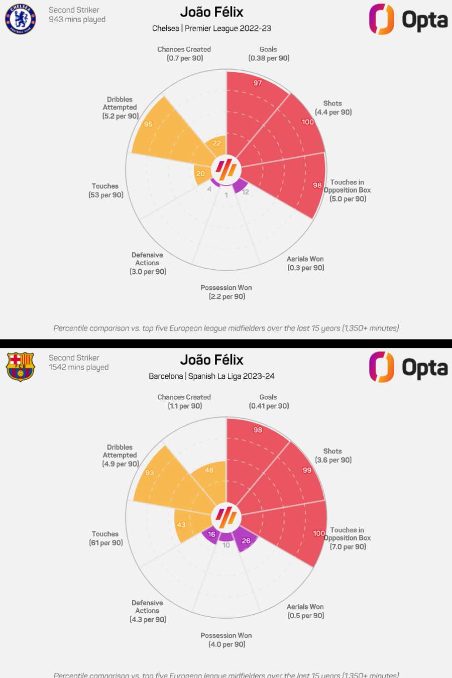 A comparação dos empréstimos de Félix a Chelsea e Barcelona