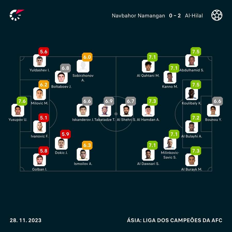 As notas dos jogadores titulares de Navbahor e Al-Hilal na partida