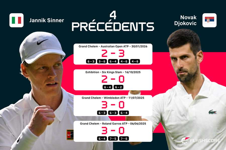 Le dernier duel était pour Djokovic. Le dernier duel était pour Djokovic.