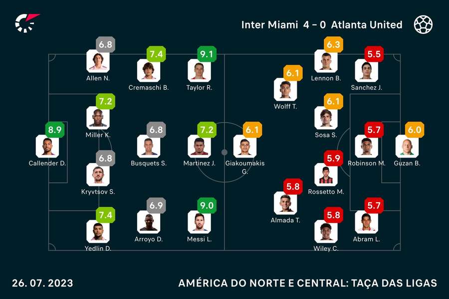 As notas finais dos jogadores