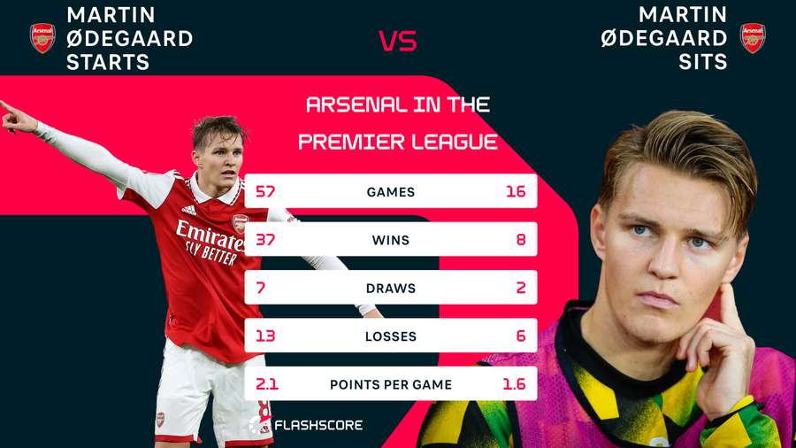 Os jogos do Arsenal com e sem Odegaard