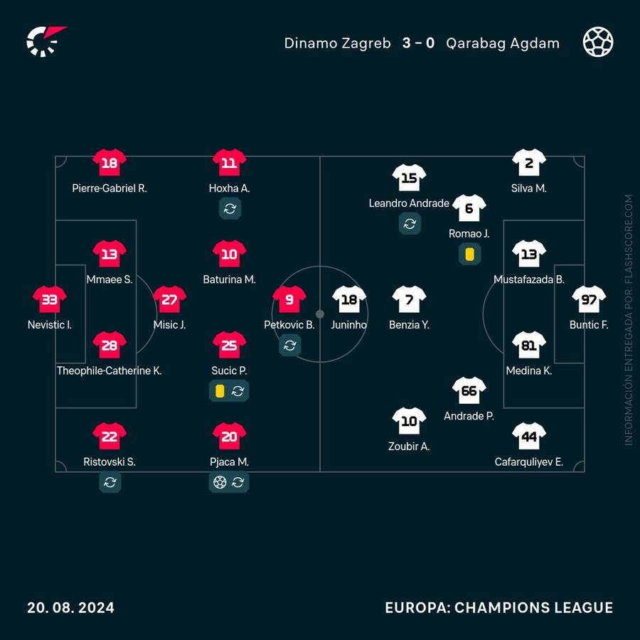 Alineaciones del Dinamo de Zagreb-Qarabag