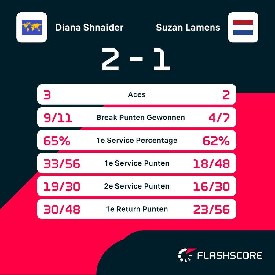 Statistieken Shnaider - Lamens