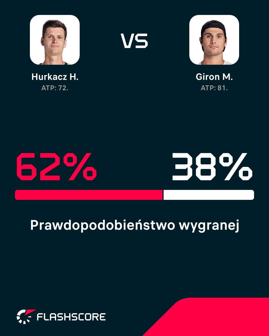 Prawdopodobieństwo wygranej przed startem spotkania Prawdopodobieństwo wygranej przed startem spotkania