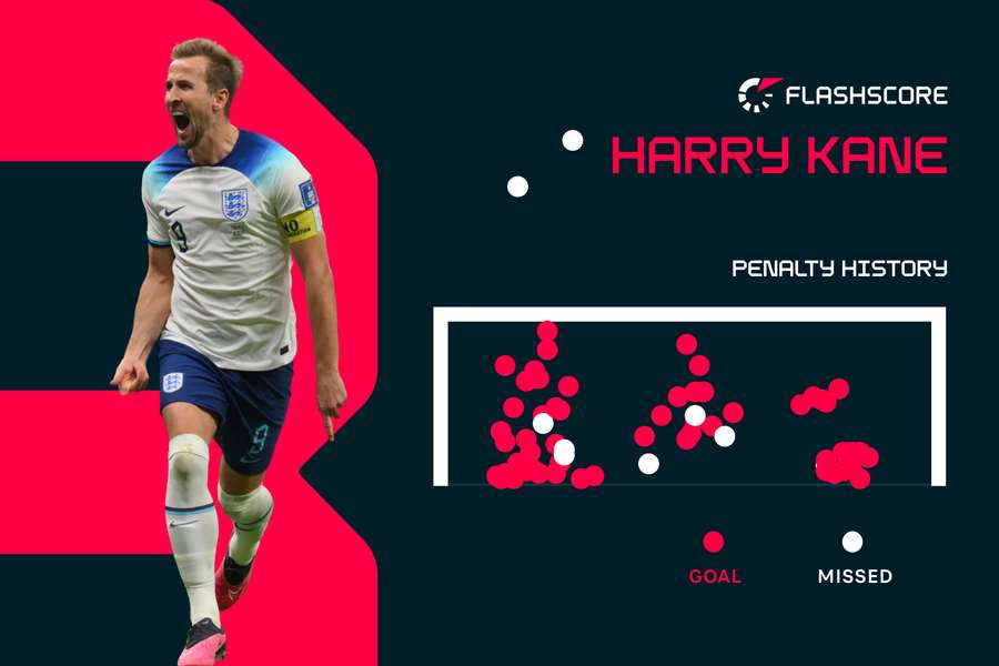 Rata penalty-urilor executate de Harry Kane