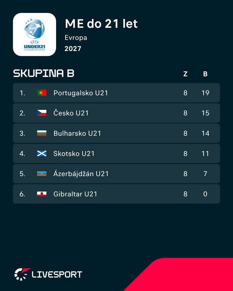 Tabulka skupiny.