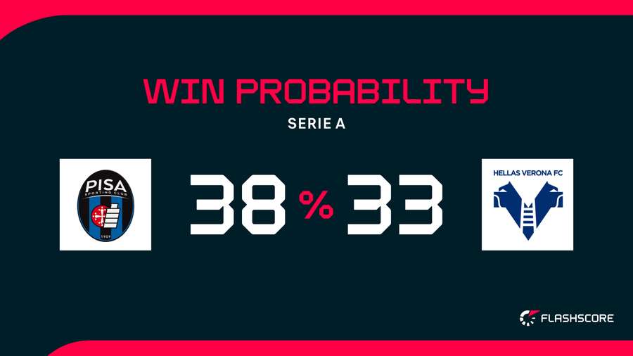 Win Probability Win Probability