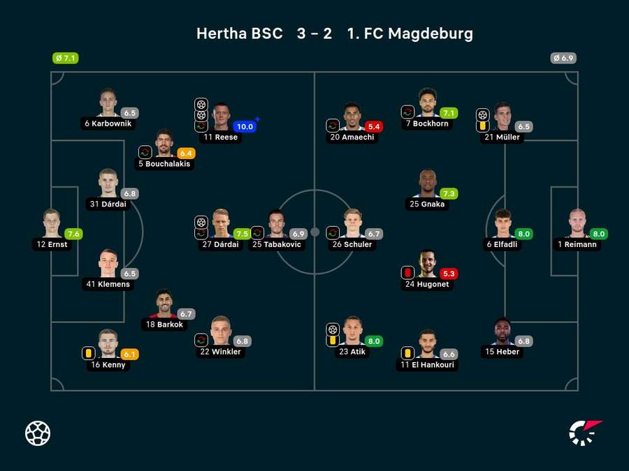 Noten: Hertha vs. Magdeburg