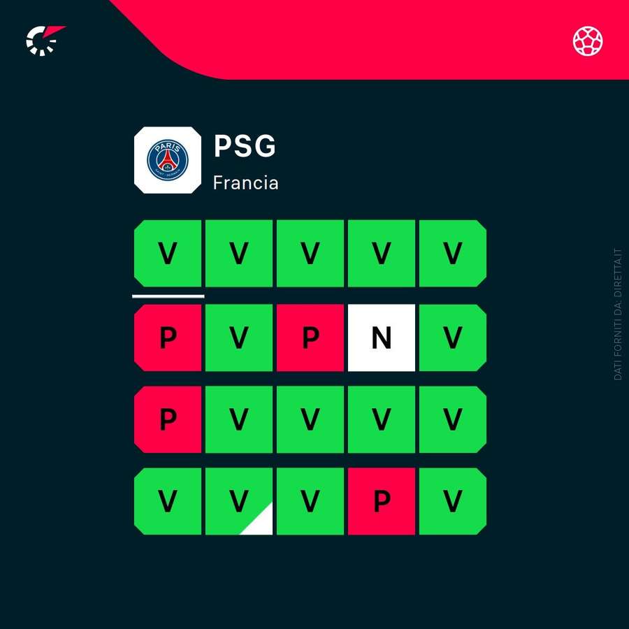 Il PSG è in crescita.