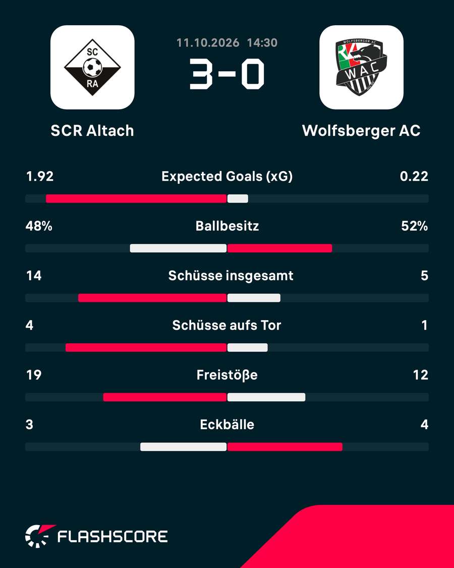 Altach siegte verdient