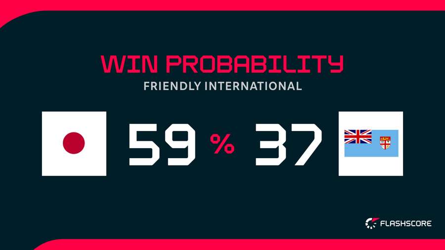 Win Probability Win Probability