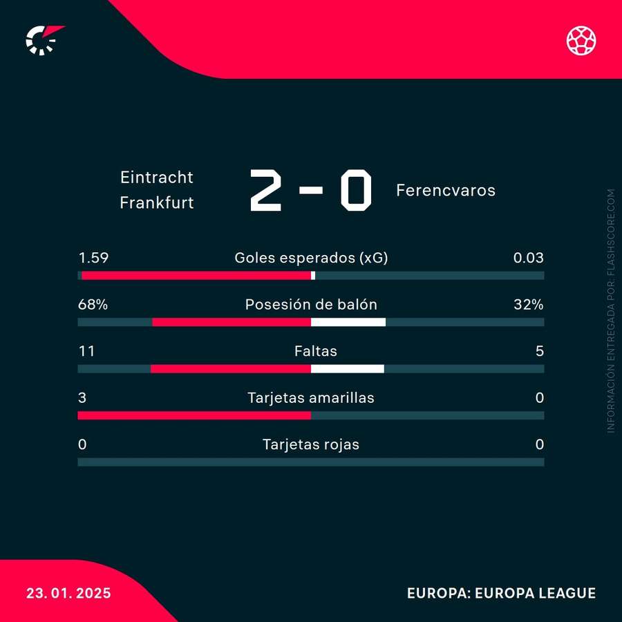 Estadísticas del partido