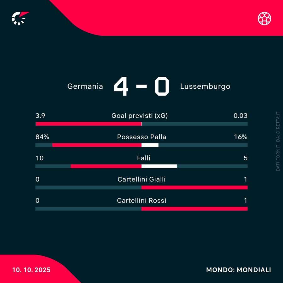Statistiche della partita Statistiche della partita