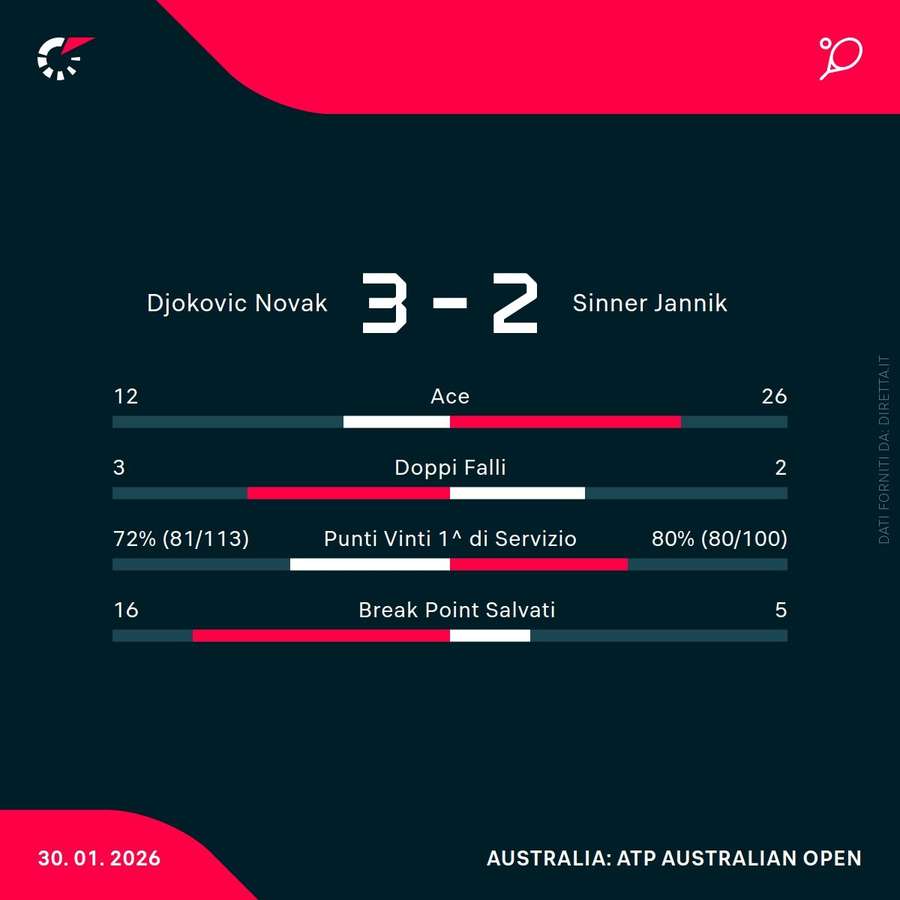 Le statistiche del match Le statistiche del match