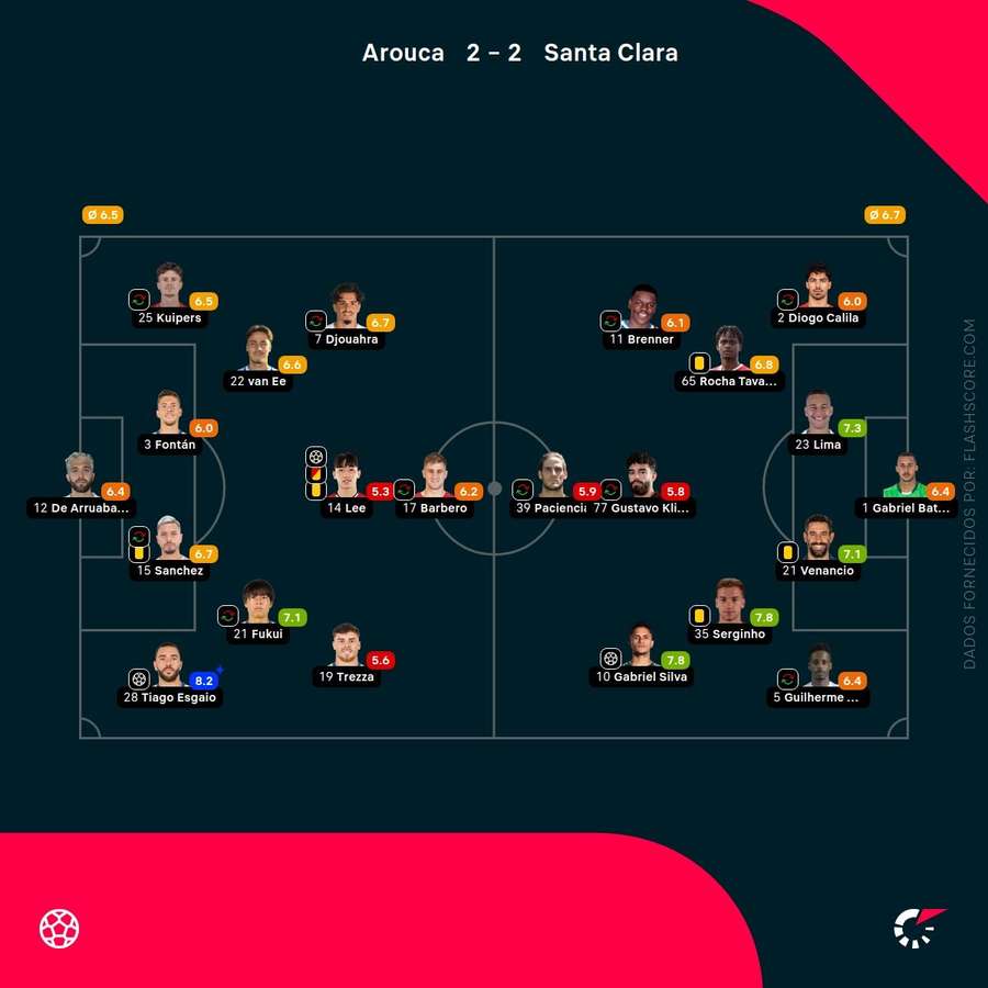 Pontuações dos jogadores