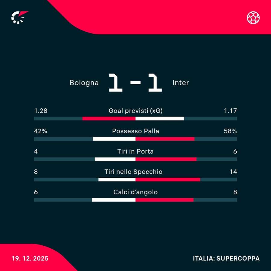 Le statistiche del match Le statistiche del match