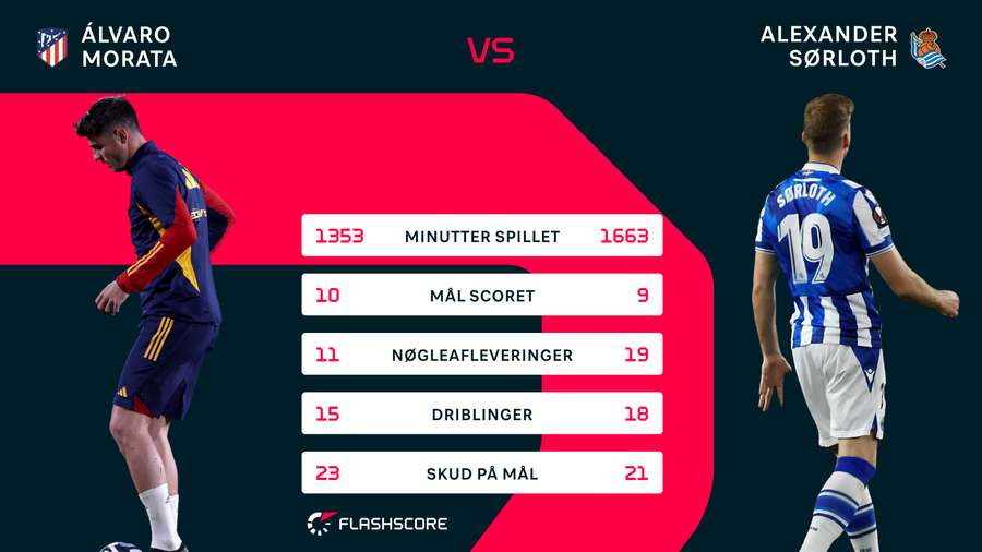 Álvaro Morata og Alexander Sørloth bliver formentlig de startende angribere for Spanien og Norge i lørdagens opgør.