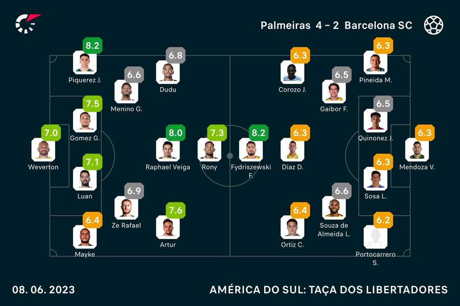 Notas dos jogadores Notas dos jogadores
