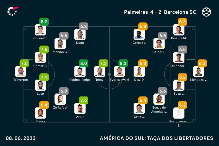 Notas dos jogadores