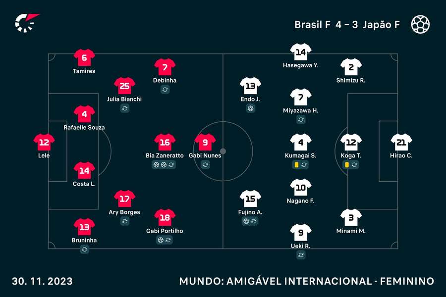 Os onzes de Brasil e Japão