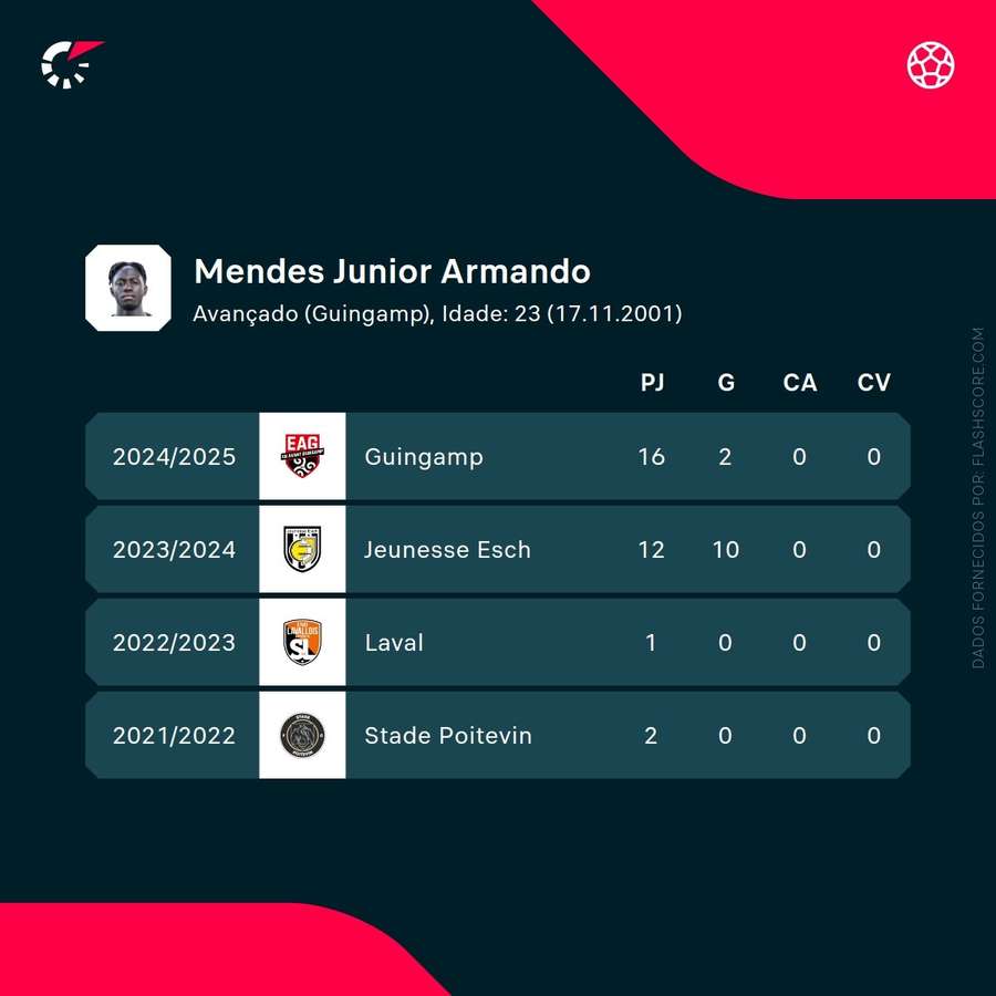 Os números de Junior Mendes Os números de Junior Mendes