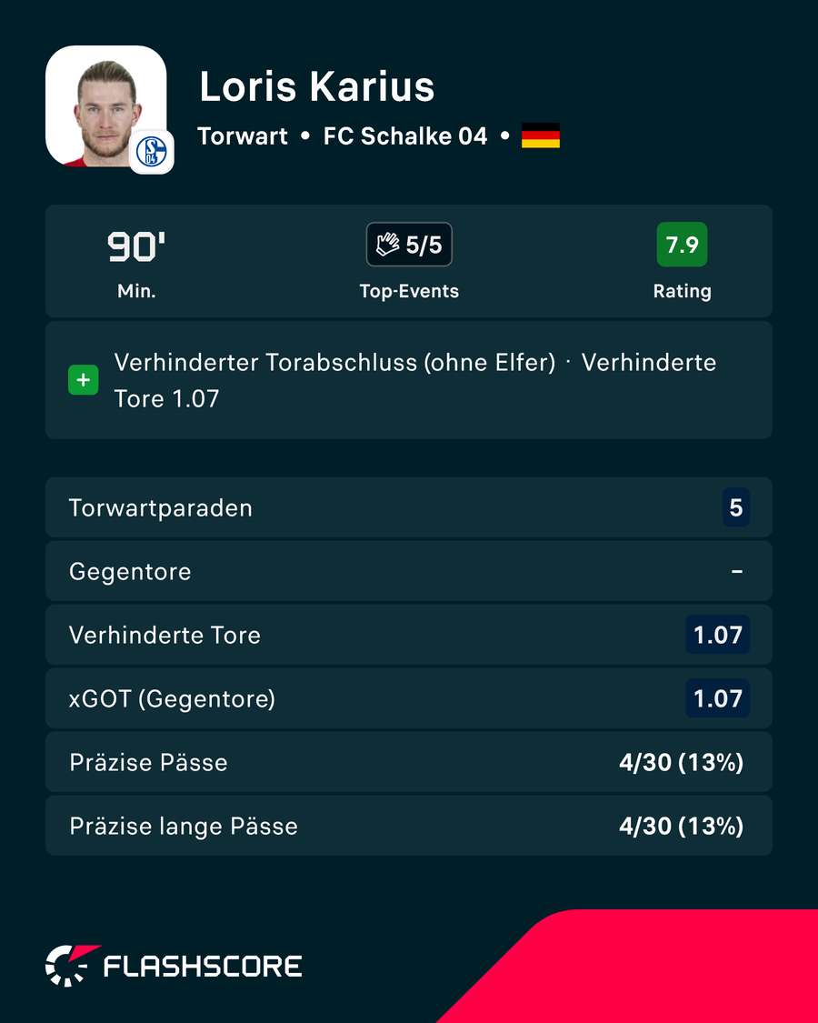 Statistiken: Karius vs. Bayern Statistiken: Karius vs. Bayern